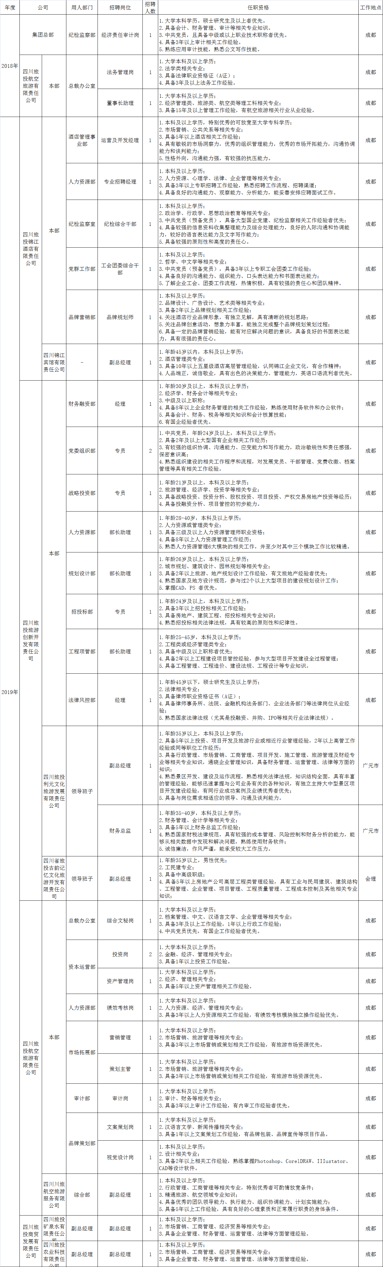 四川省尊龙凯时集团有限责任公司招聘qing况统计表