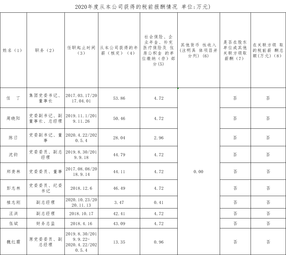 2020年度从本公司获得的税前酬金qing况