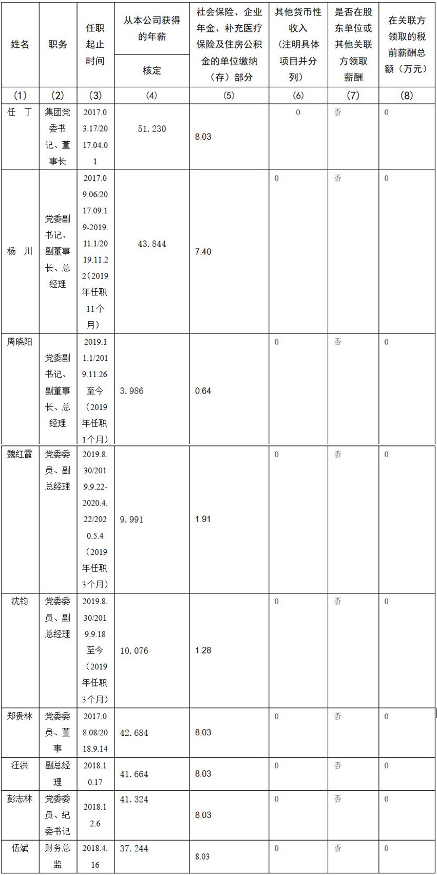 四川省尊龙凯时集团有限责任公司 公司董事、监事、高级治理人yuan2019年度薪酬qing况