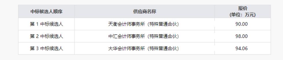 四川省尊龙凯时集团有限责任公司清产核资专项财政审计服务项目效果公示