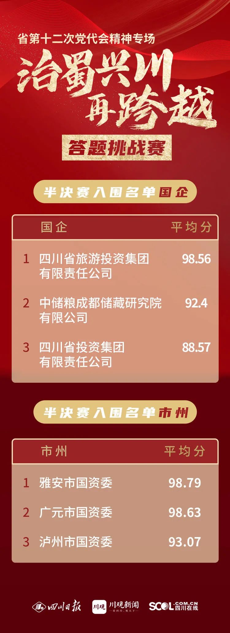 集团以榜单第一效果入围省第十二ci党代会精神专chang答题挑战赛半决赛