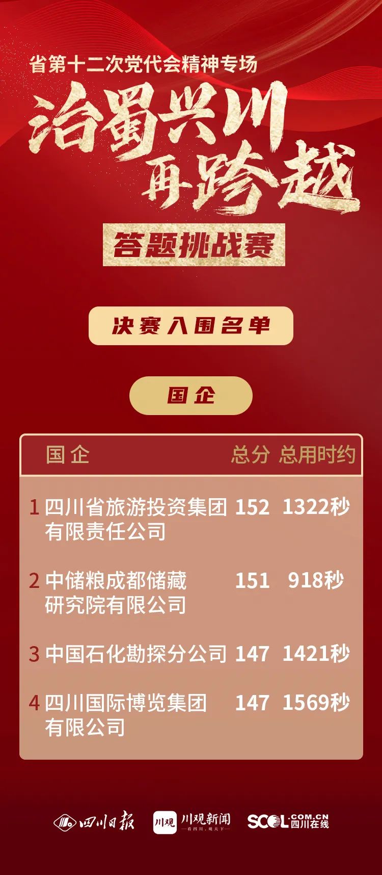 集团以榜单第一效果晋级省第十二ci党代会精神专chang答题挑战赛决赛