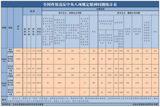 2025年1月天下查处违反中央八项划定精神问题16430起